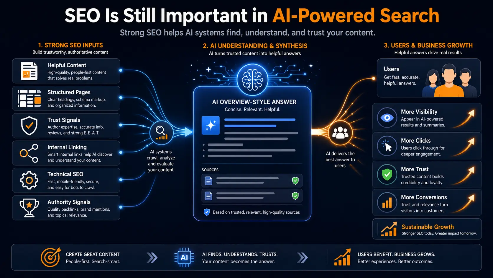 AI Overviews and SEO shown as connected systems using helpful website content and trusted answers
