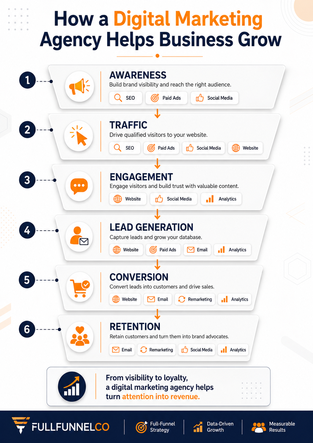 Digital marketing agency growth funnel from awareness to conversion and retention