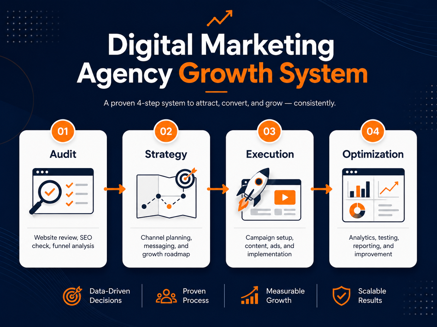 Digital marketing agency growth system showing audit strategy execution and optimization