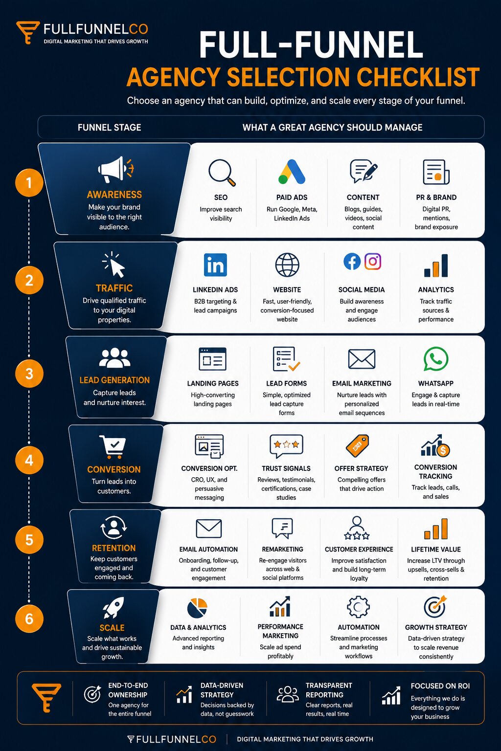 Full funnel digital marketing agency selection checklist