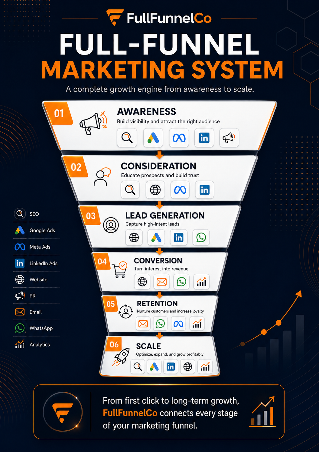 Full funnel marketing infographic showing awareness consideration lead generation conversion retention and scale