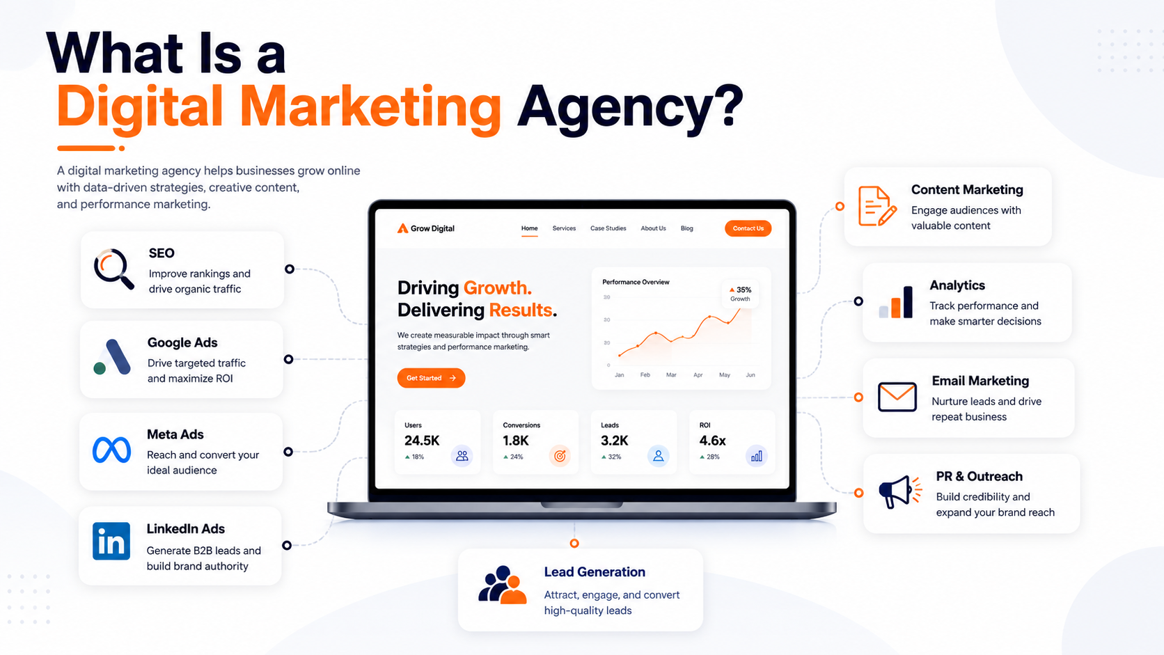 Digital marketing agency connected with SEO, paid ads, content, analytics, website and lead generation services